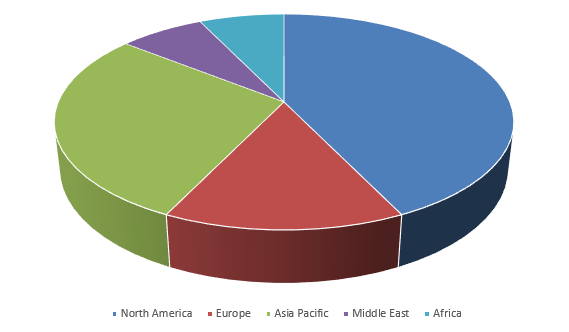 O-Arm Surgical Imaging Market by Region